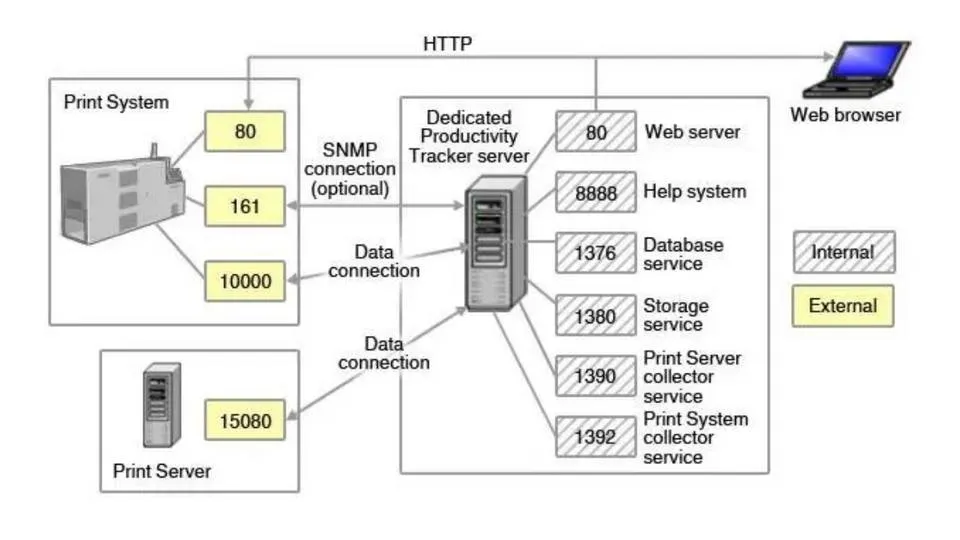 Basic functions of Port - Understand correctly to optimize system performance and security